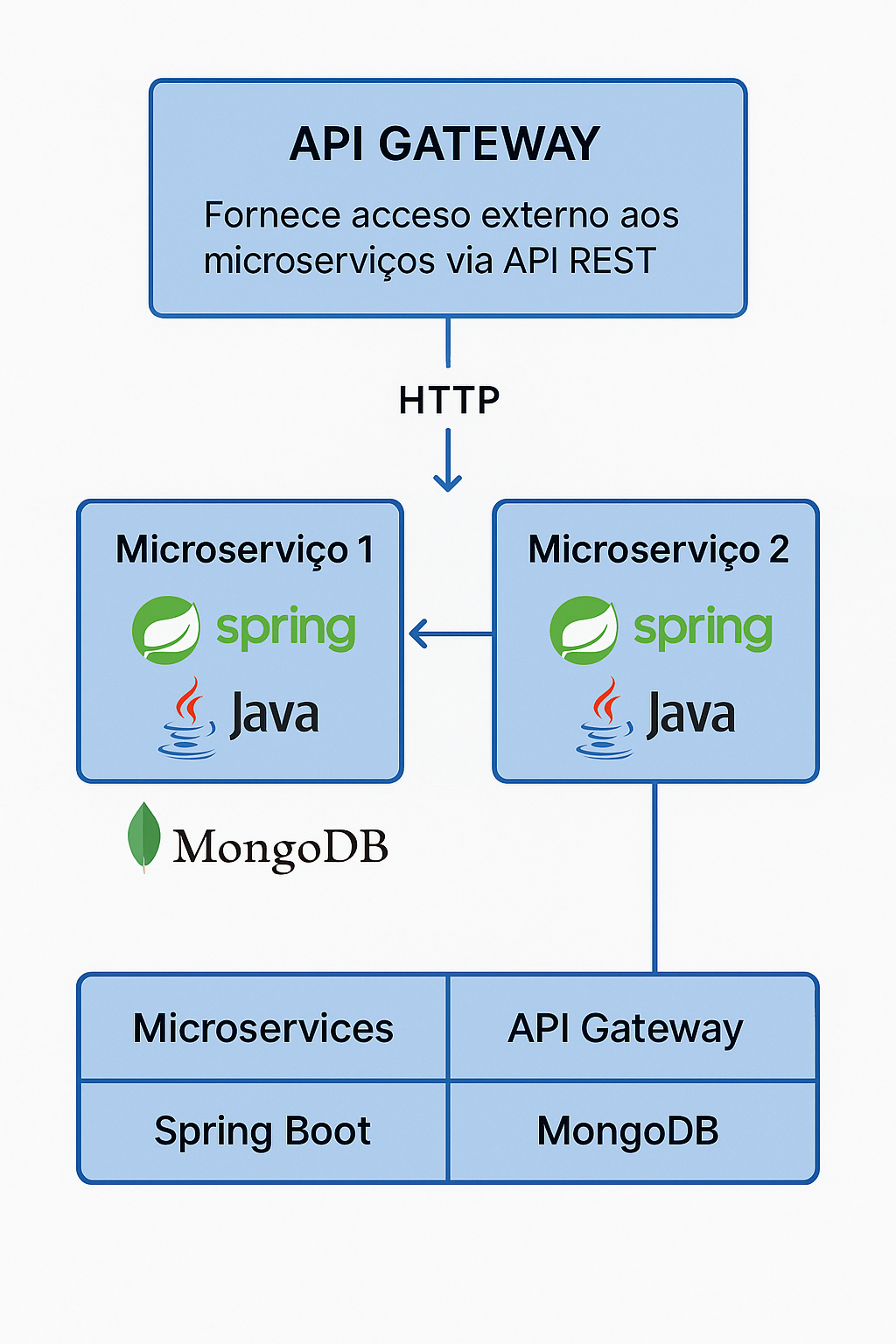 Descrição do Projeto