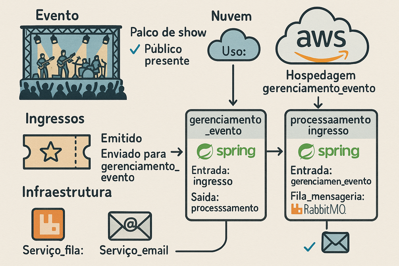 Descrição do Projeto