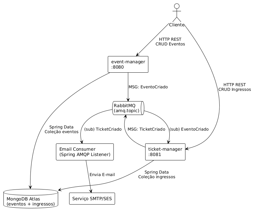 Diagrama Arquitetural