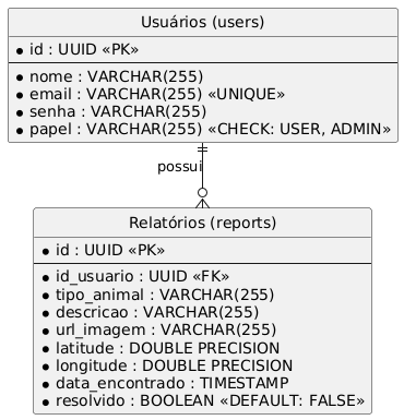 Diagrama de entidades e relações do banco de dados